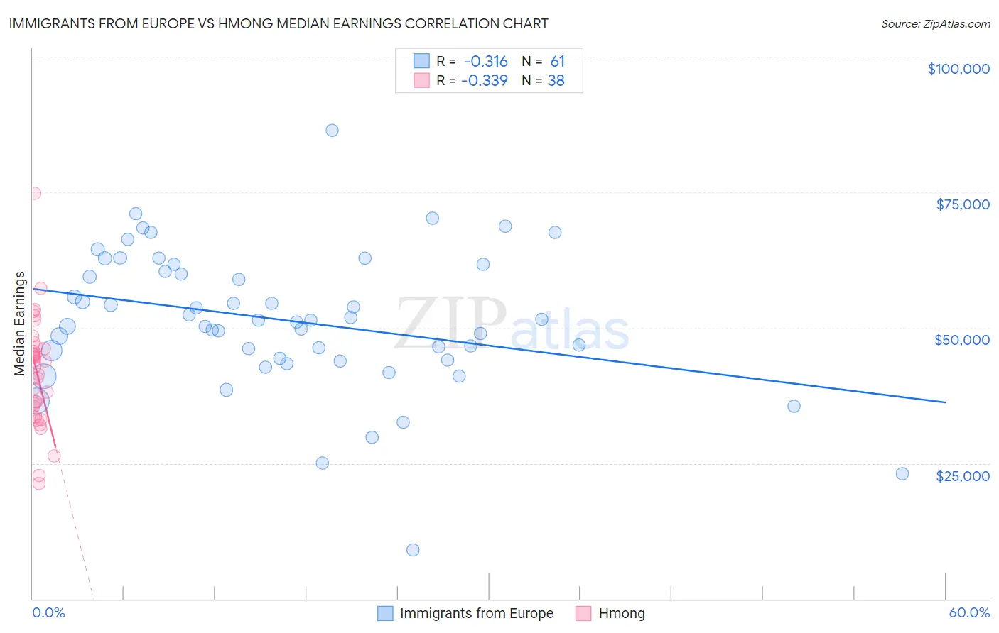 Immigrants from Europe vs Hmong Median Earnings