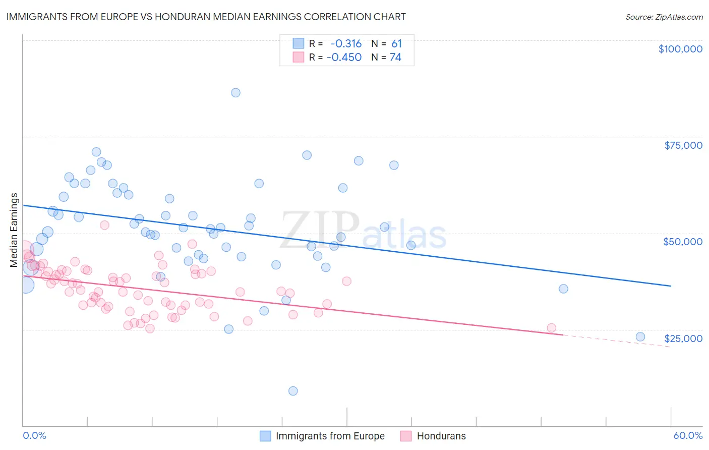 Immigrants from Europe vs Honduran Median Earnings