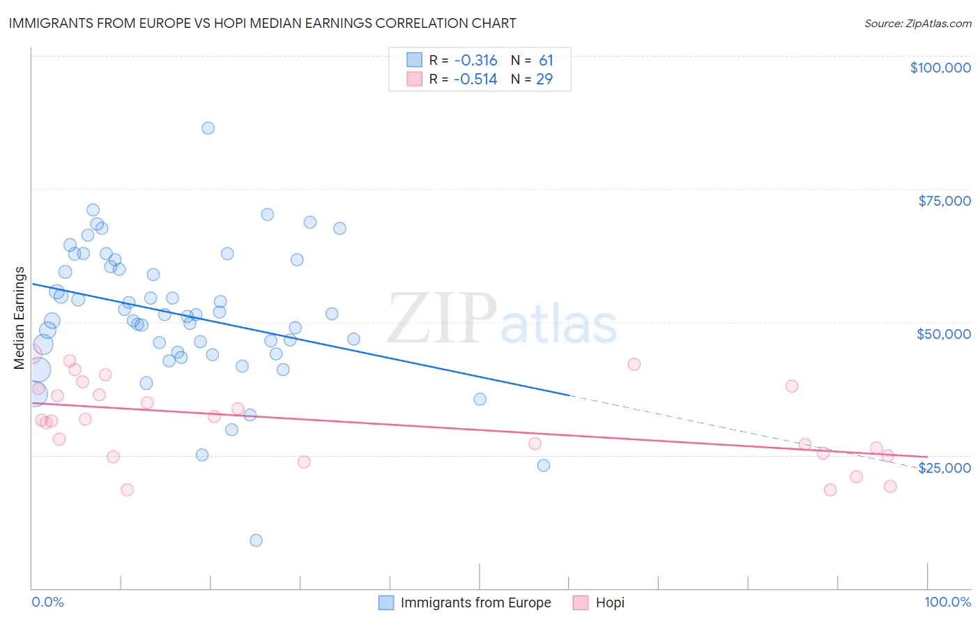 Immigrants from Europe vs Hopi Median Earnings