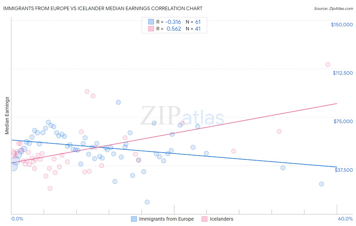 Immigrants from Europe vs Icelander Median Earnings