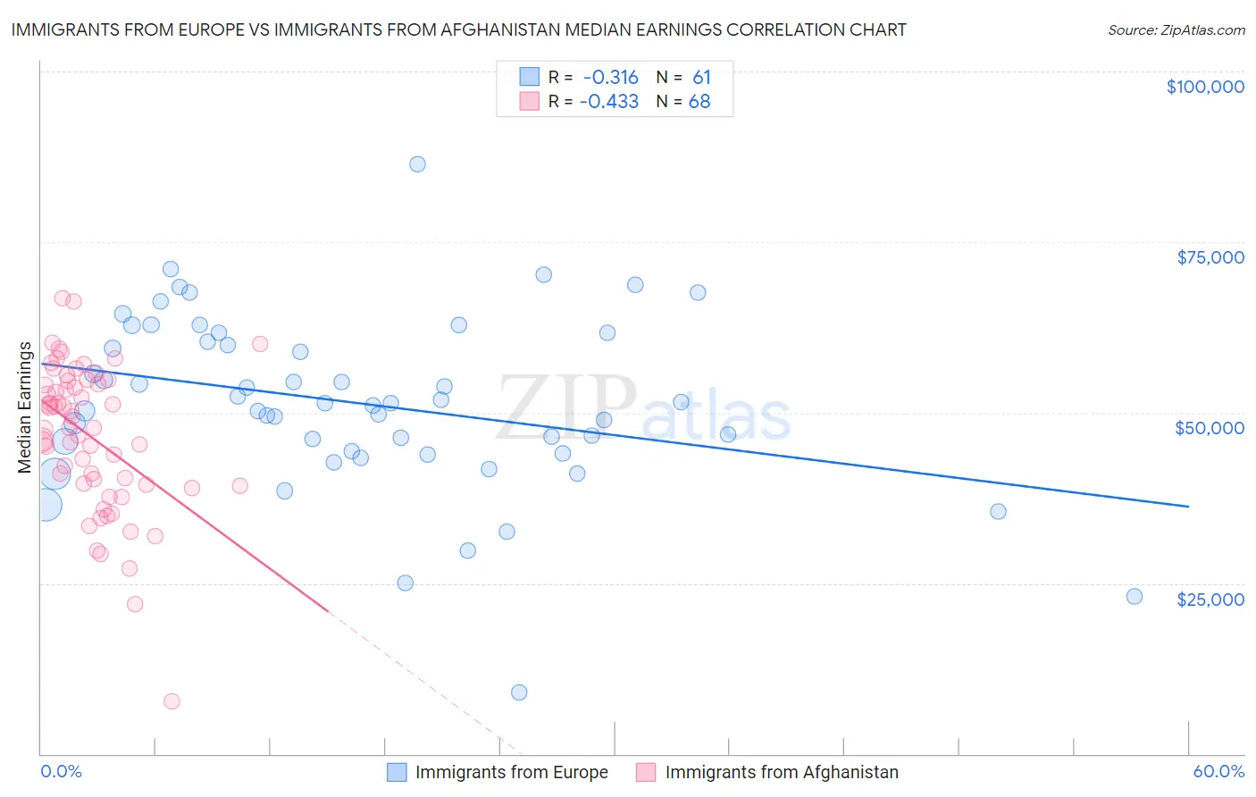 Immigrants from Europe vs Immigrants from Afghanistan Median Earnings