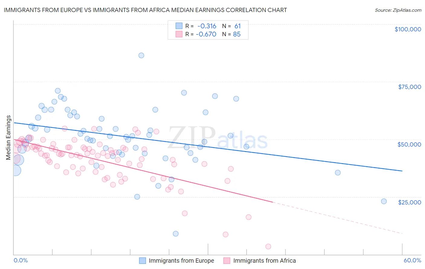 Immigrants from Europe vs Immigrants from Africa Median Earnings