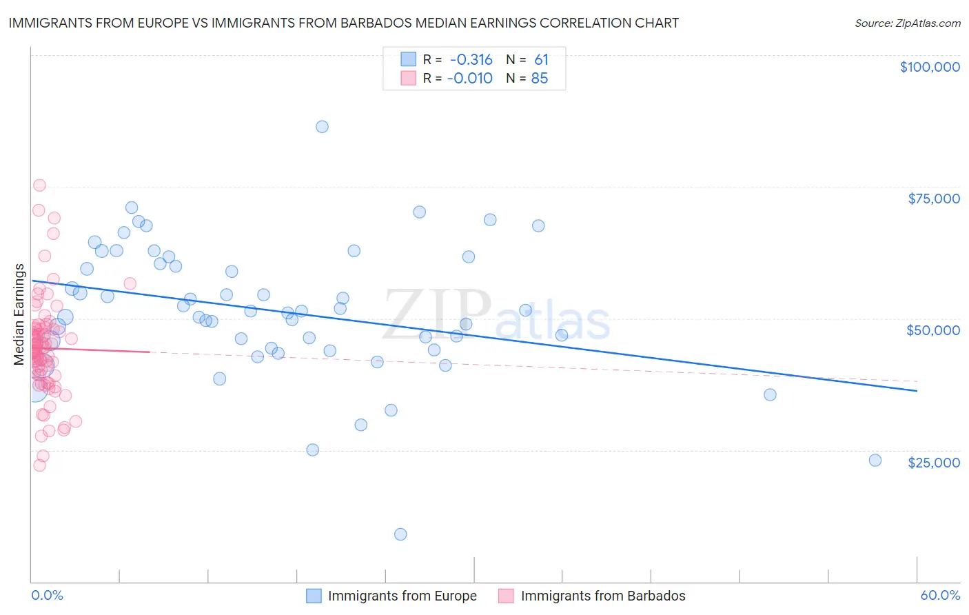 Immigrants from Europe vs Immigrants from Barbados Median Earnings