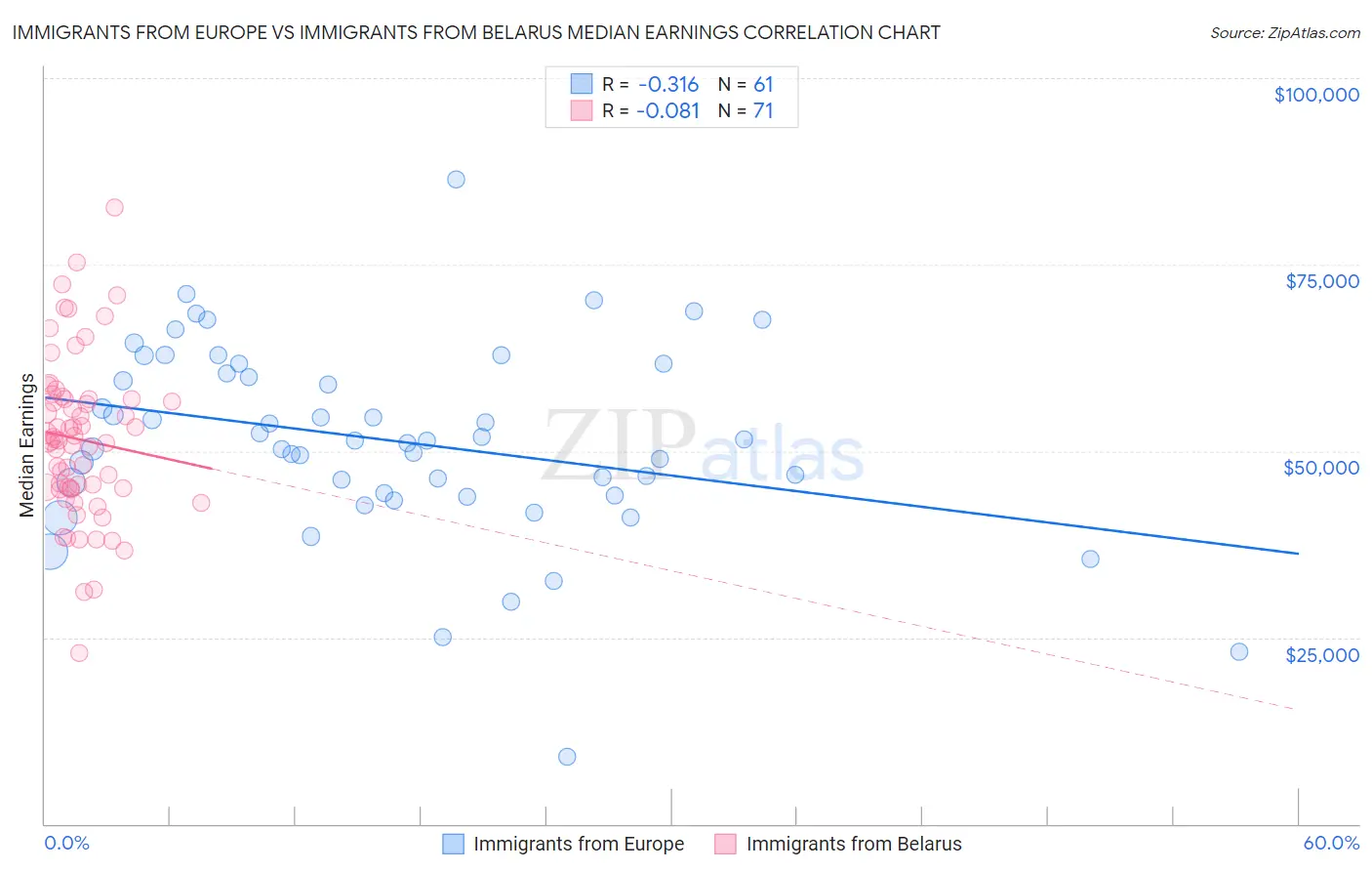 Immigrants from Europe vs Immigrants from Belarus Median Earnings