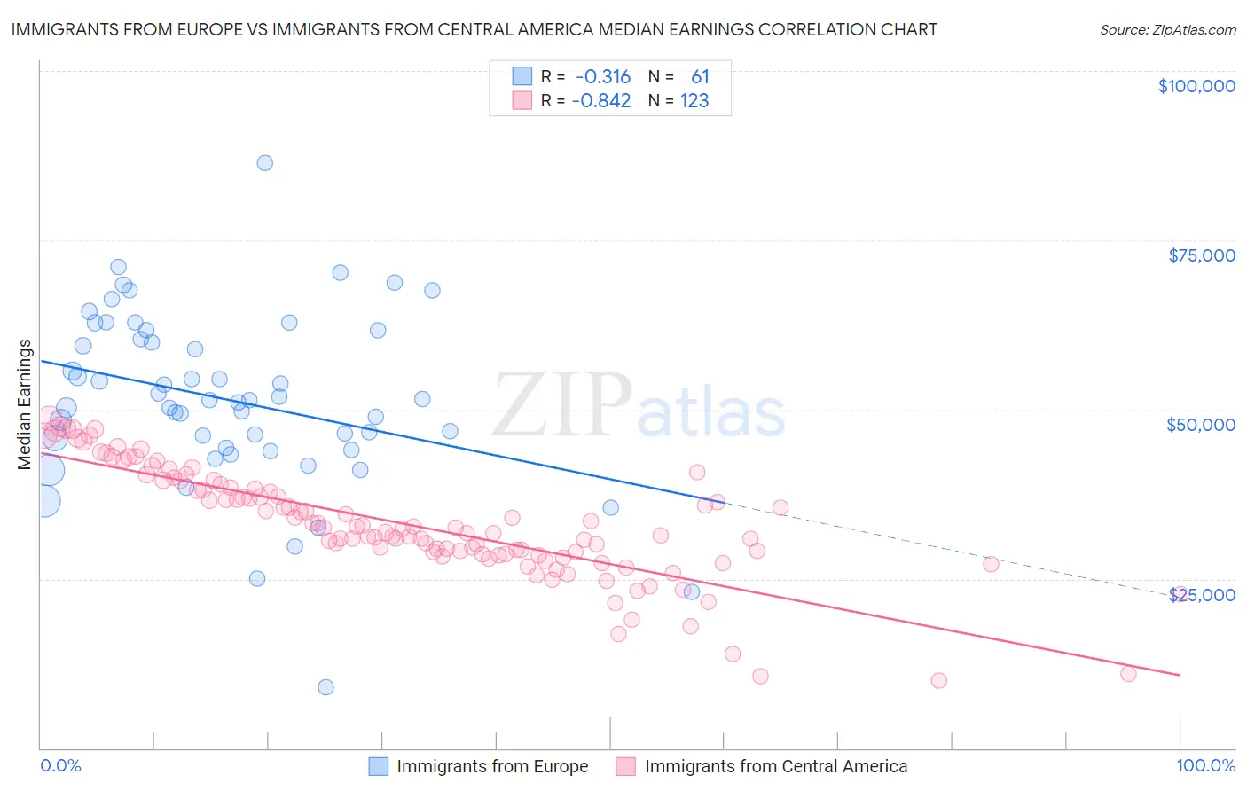 Immigrants from Europe vs Immigrants from Central America Median Earnings