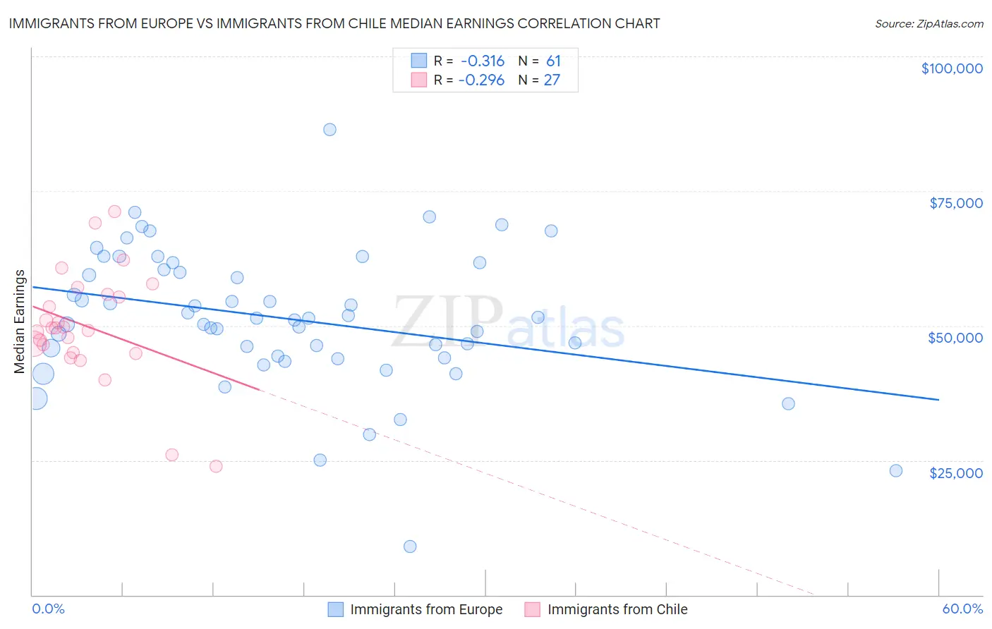 Immigrants from Europe vs Immigrants from Chile Median Earnings