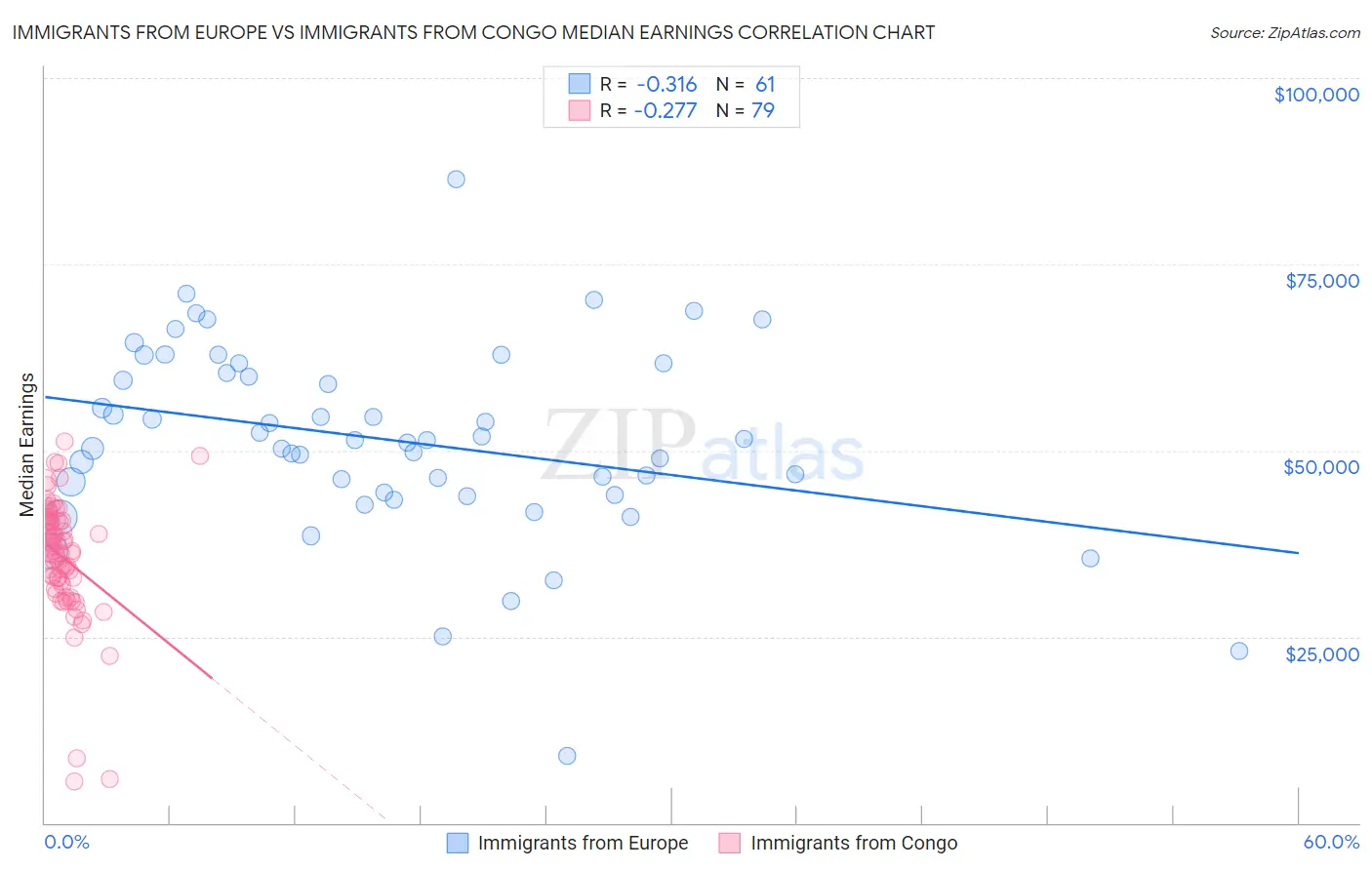 Immigrants from Europe vs Immigrants from Congo Median Earnings