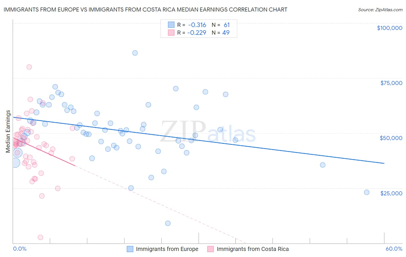 Immigrants from Europe vs Immigrants from Costa Rica Median Earnings