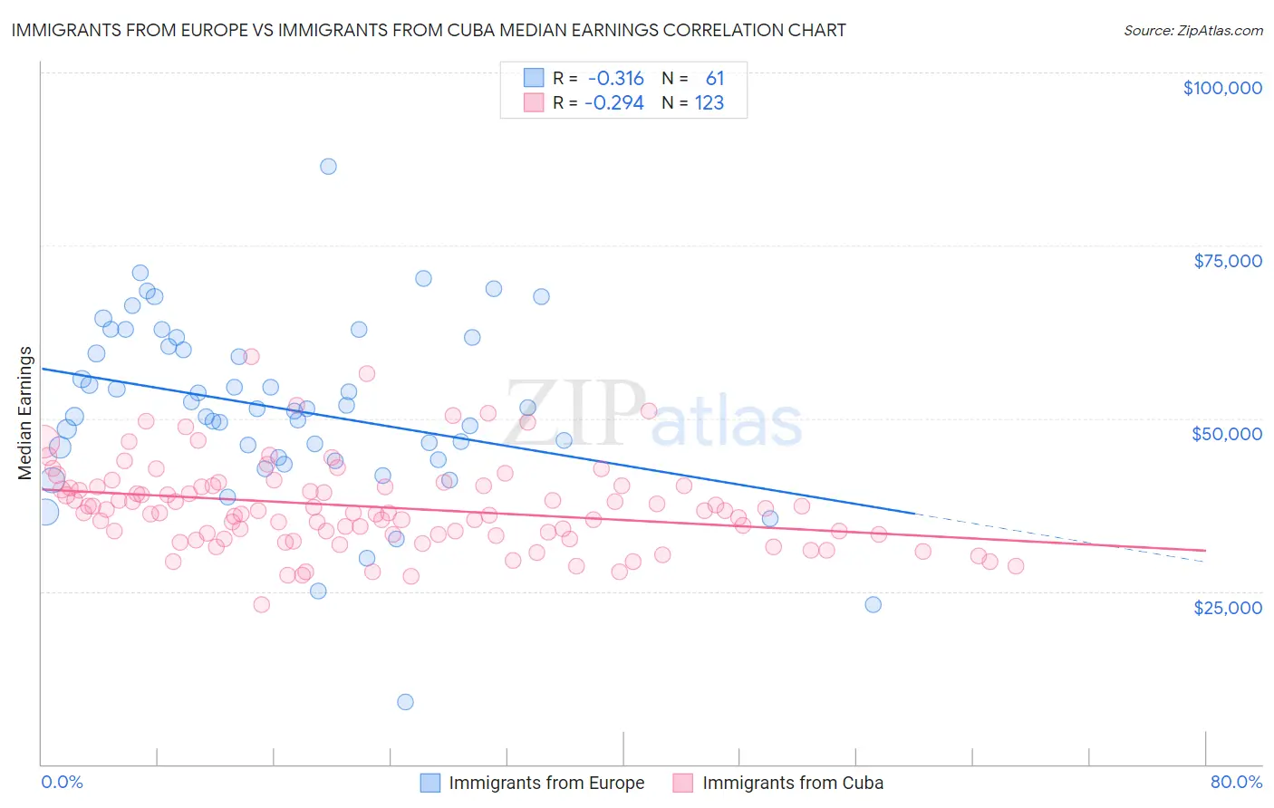 Immigrants from Europe vs Immigrants from Cuba Median Earnings