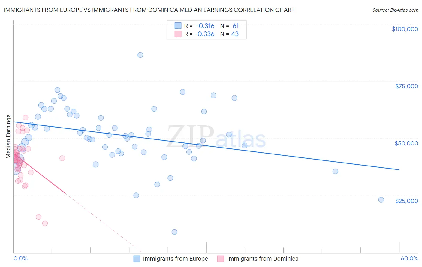 Immigrants from Europe vs Immigrants from Dominica Median Earnings