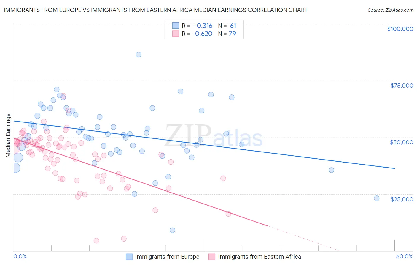 Immigrants from Europe vs Immigrants from Eastern Africa Median Earnings