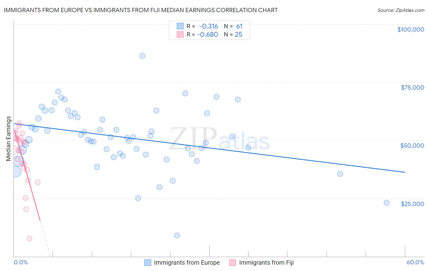 Immigrants from Europe vs Immigrants from Fiji Median Earnings