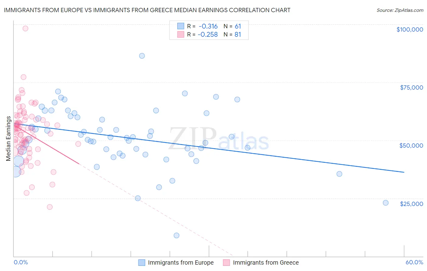 Immigrants from Europe vs Immigrants from Greece Median Earnings