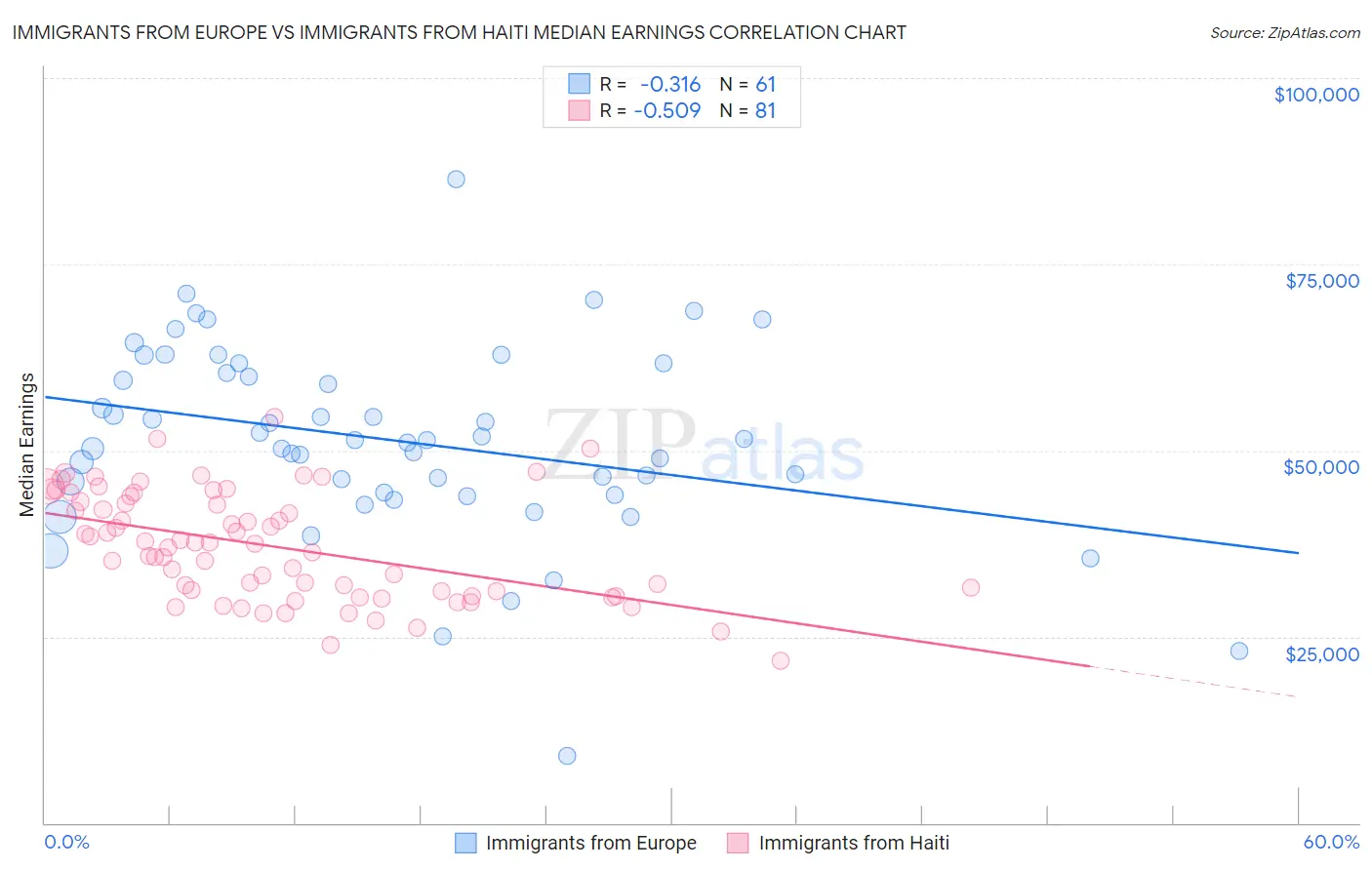 Immigrants from Europe vs Immigrants from Haiti Median Earnings