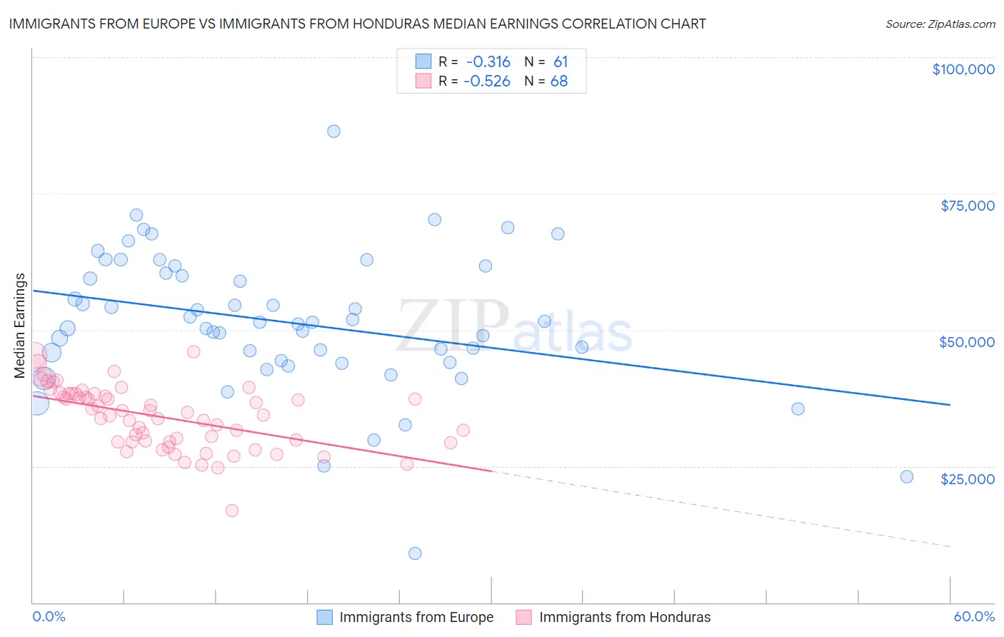 Immigrants from Europe vs Immigrants from Honduras Median Earnings