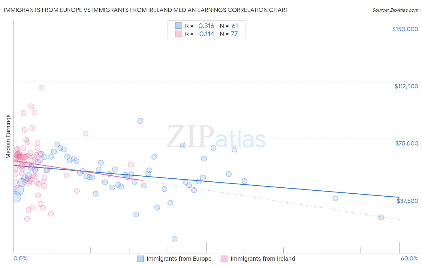 Immigrants from Europe vs Immigrants from Ireland Median Earnings