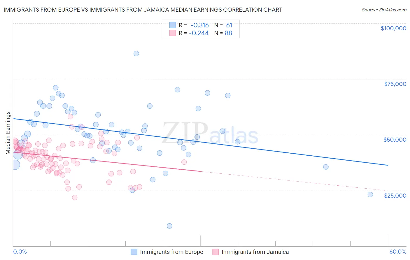 Immigrants from Europe vs Immigrants from Jamaica Median Earnings