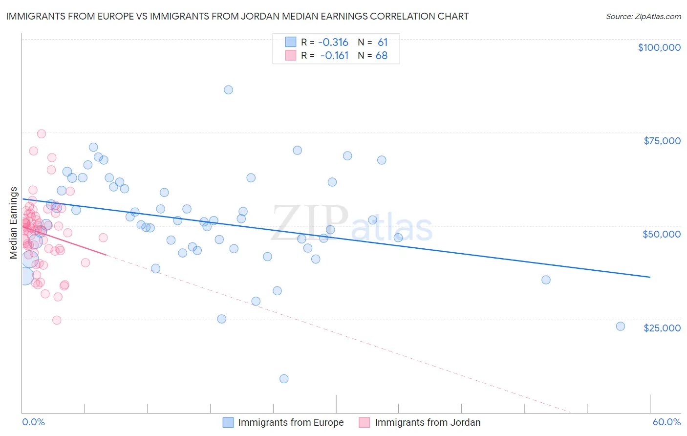 Immigrants from Europe vs Immigrants from Jordan Median Earnings