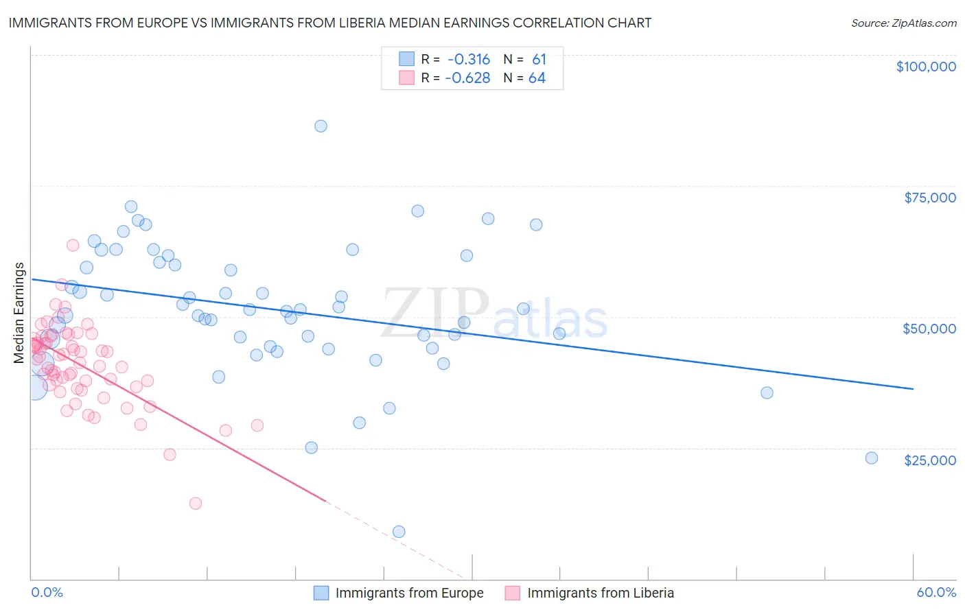 Immigrants from Europe vs Immigrants from Liberia Median Earnings