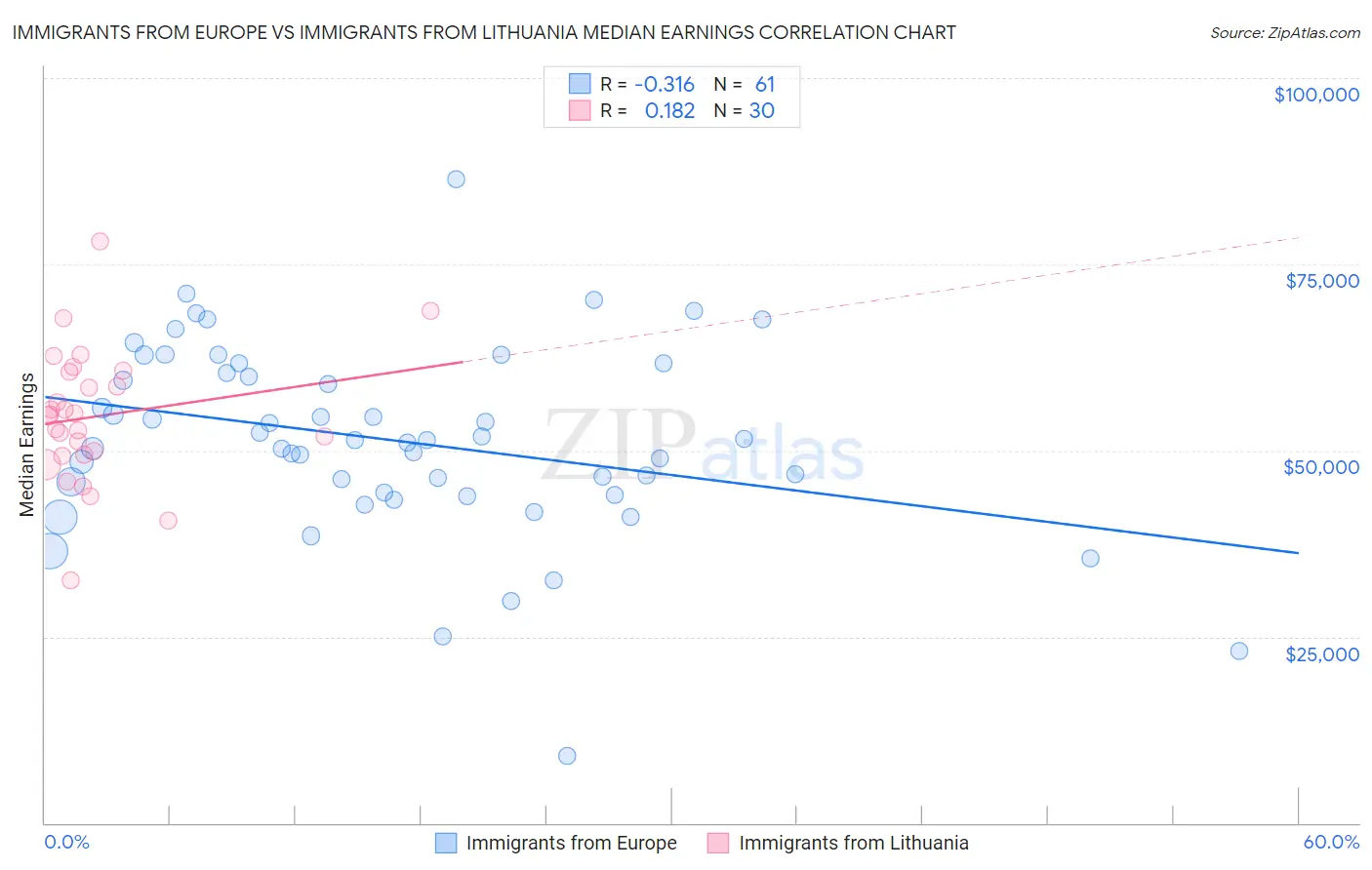 Immigrants from Europe vs Immigrants from Lithuania Median Earnings