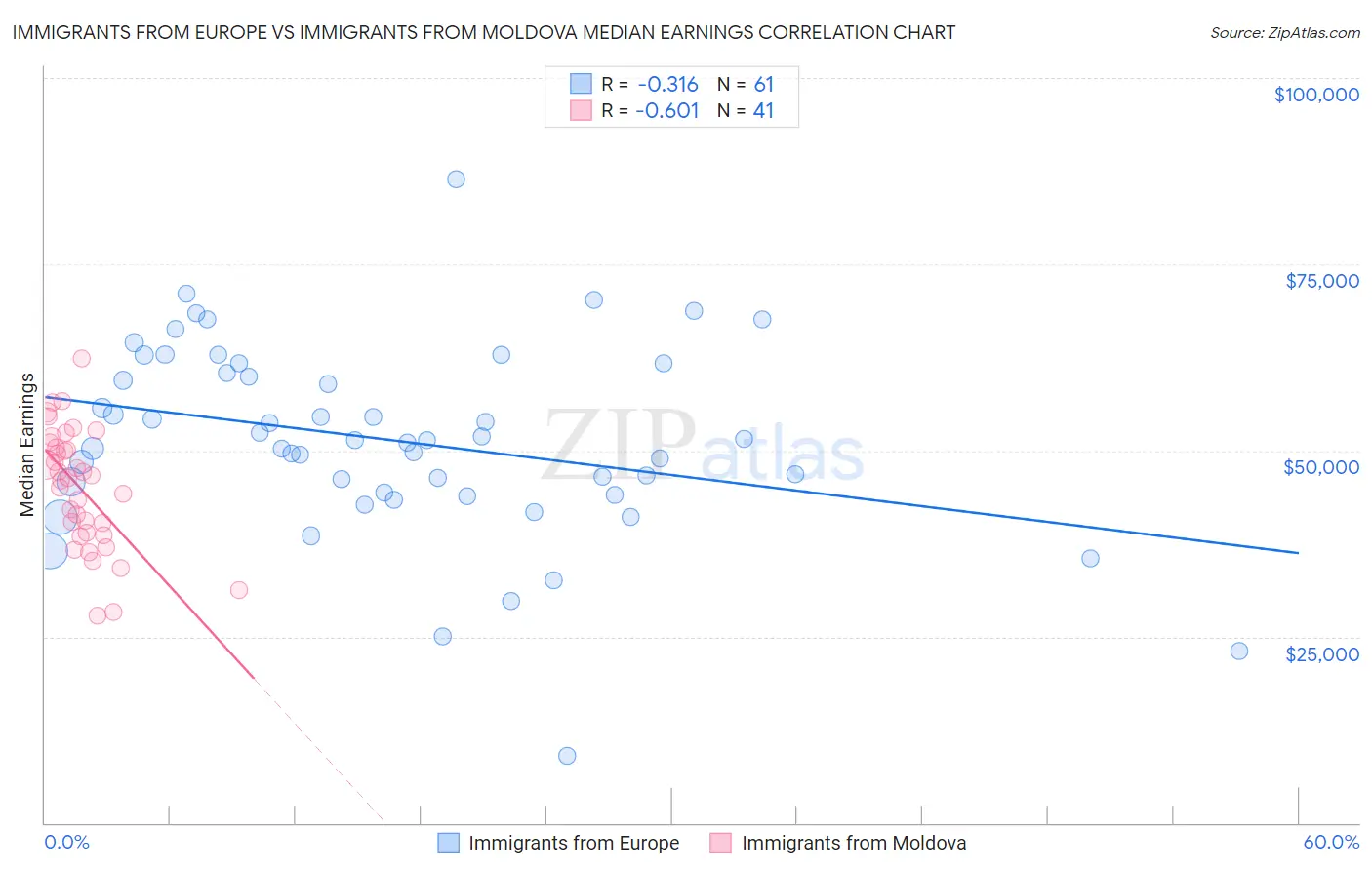 Immigrants from Europe vs Immigrants from Moldova Median Earnings