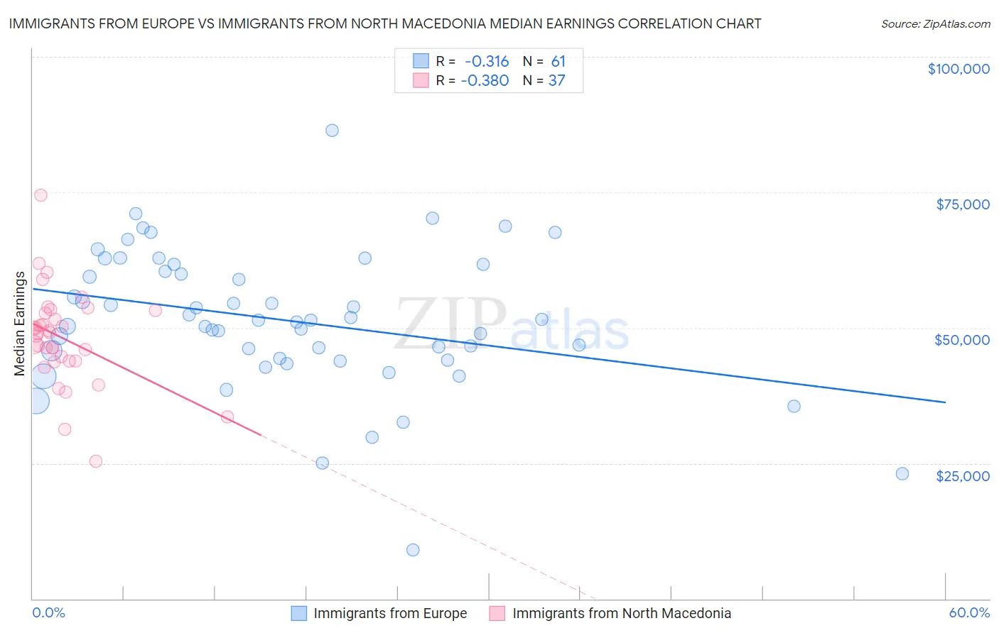 Immigrants from Europe vs Immigrants from North Macedonia Median Earnings