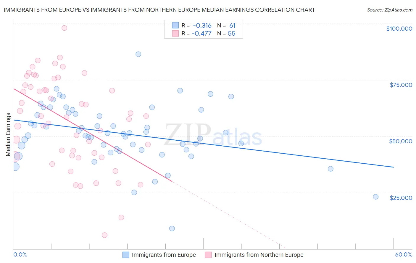 Immigrants from Europe vs Immigrants from Northern Europe Median Earnings