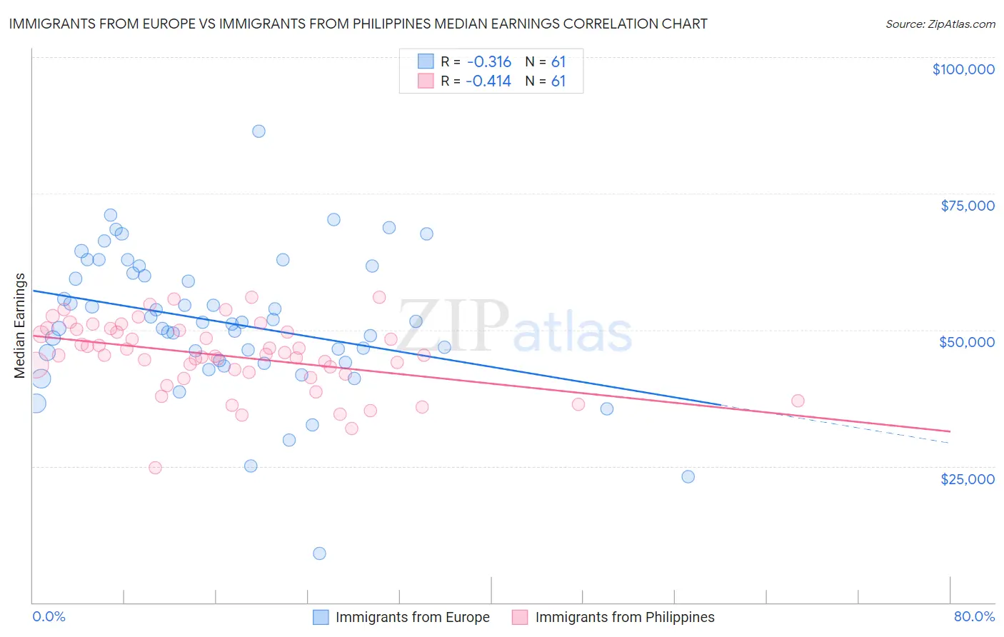 Immigrants from Europe vs Immigrants from Philippines Median Earnings