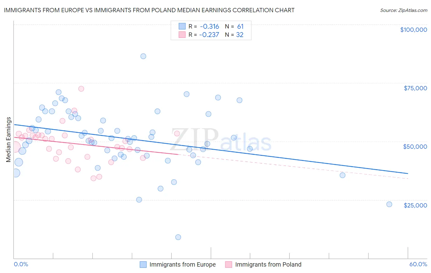 Immigrants from Europe vs Immigrants from Poland Median Earnings