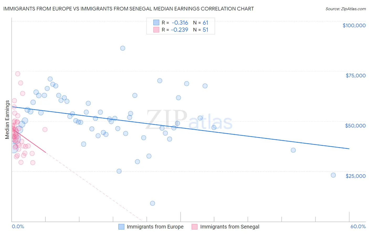 Immigrants from Europe vs Immigrants from Senegal Median Earnings