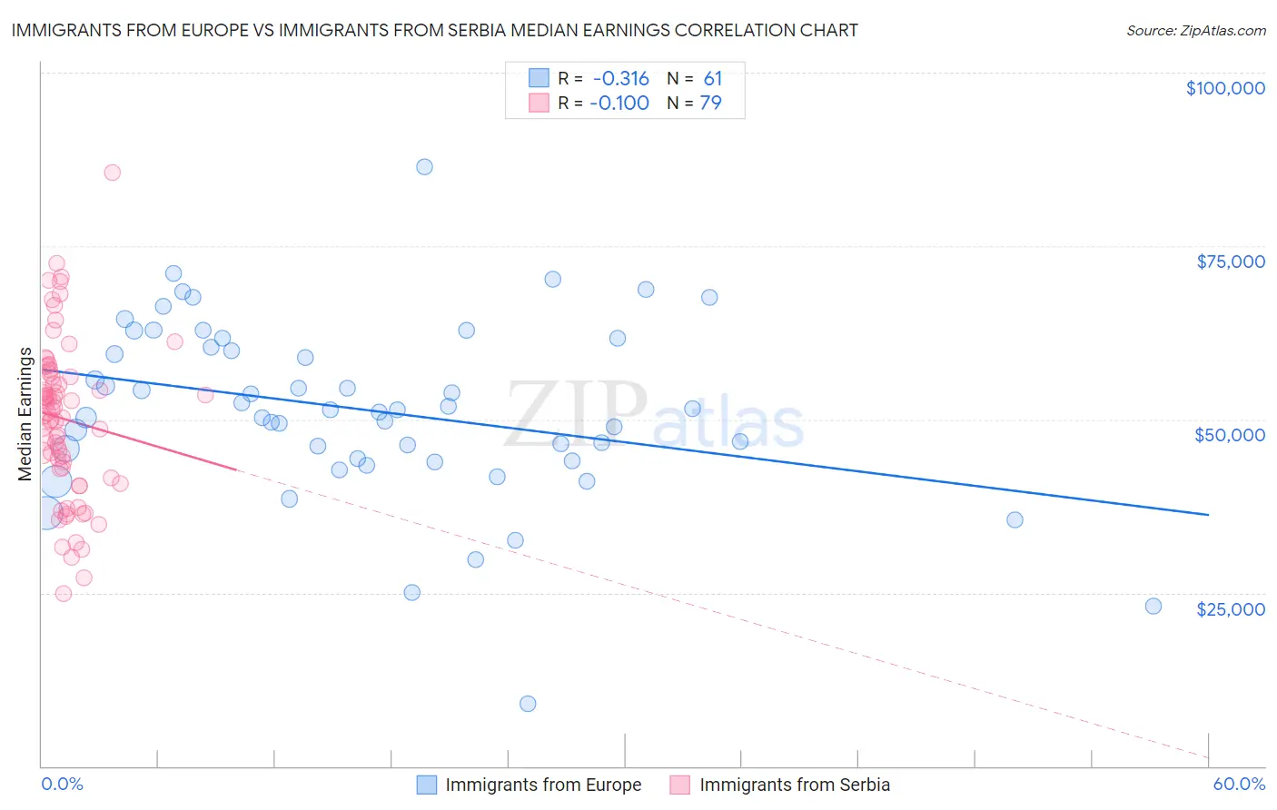 Immigrants from Europe vs Immigrants from Serbia Median Earnings