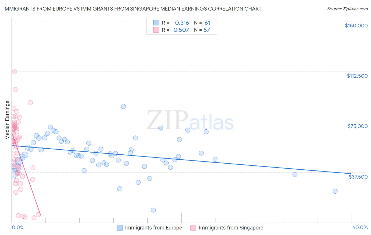 Immigrants from Europe vs Immigrants from Singapore Median Earnings