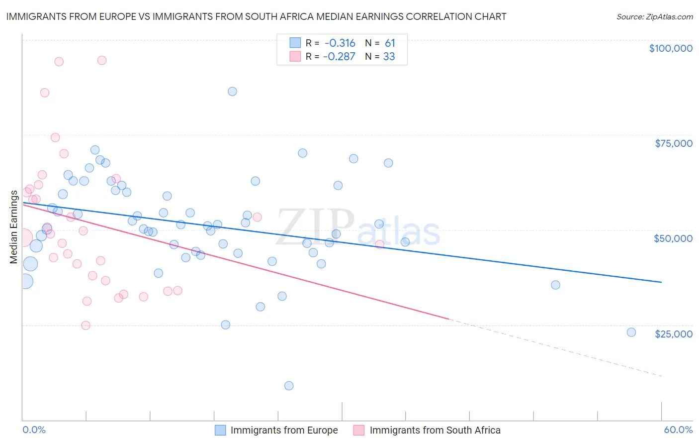 Immigrants from Europe vs Immigrants from South Africa Median Earnings