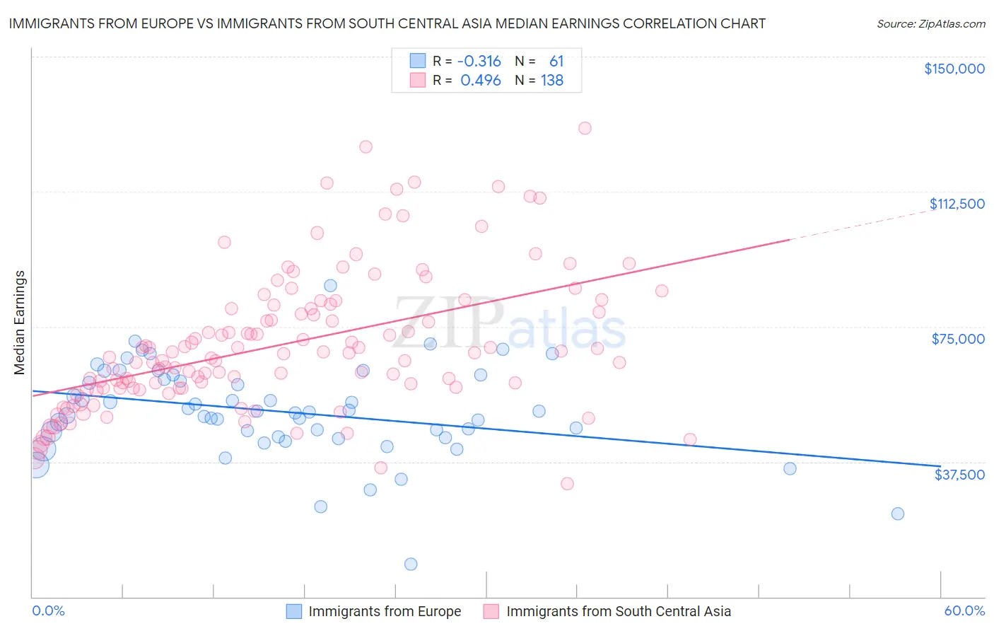 Immigrants from Europe vs Immigrants from South Central Asia Median Earnings