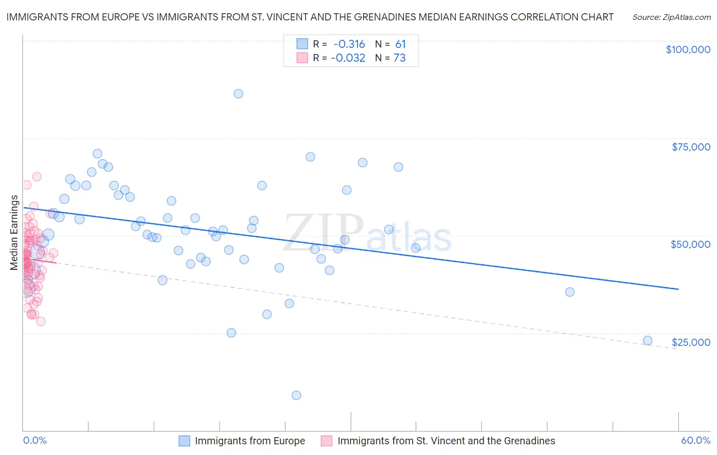 Immigrants from Europe vs Immigrants from St. Vincent and the Grenadines Median Earnings