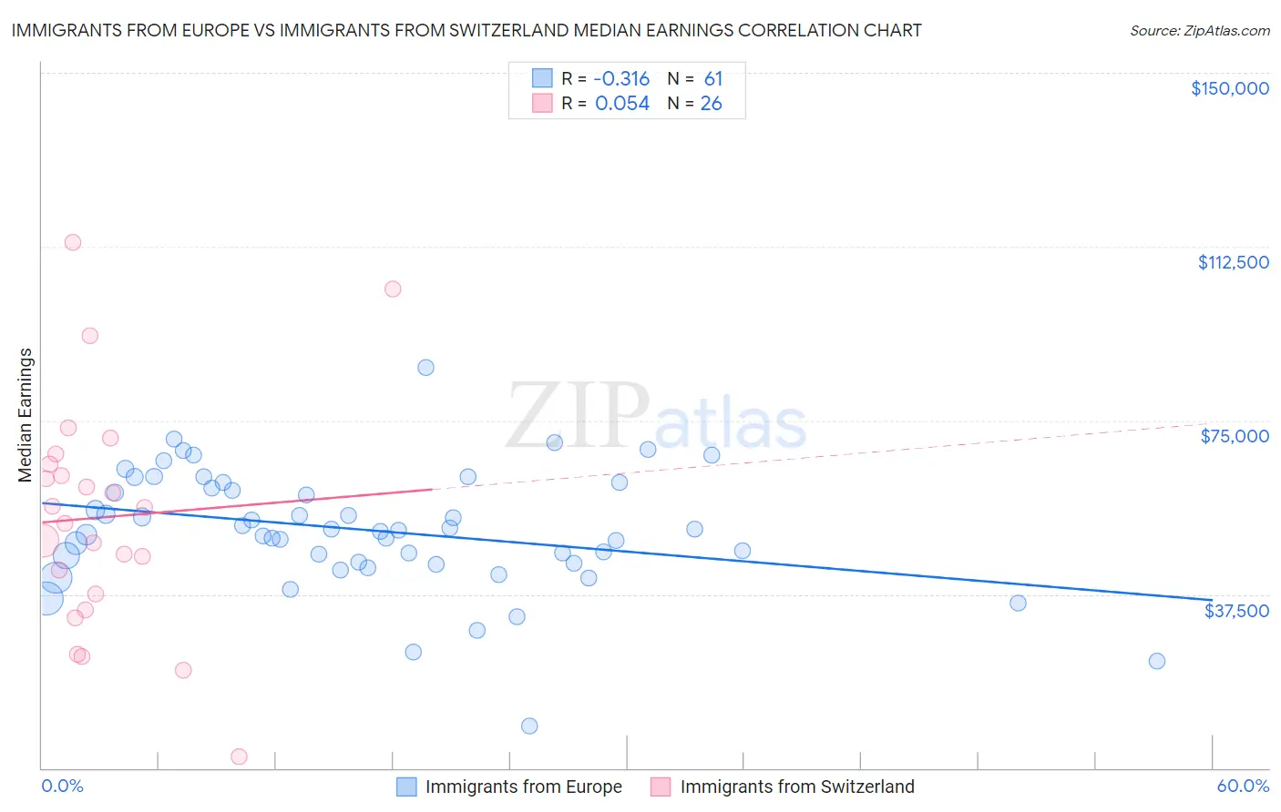 Immigrants from Europe vs Immigrants from Switzerland Median Earnings