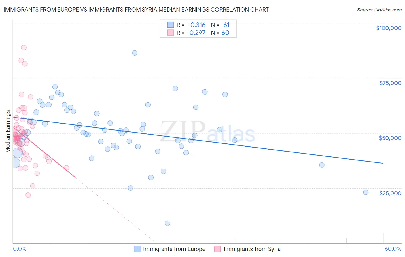 Immigrants from Europe vs Immigrants from Syria Median Earnings