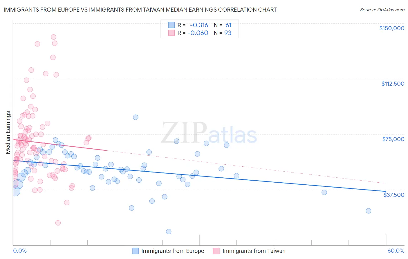 Immigrants from Europe vs Immigrants from Taiwan Median Earnings