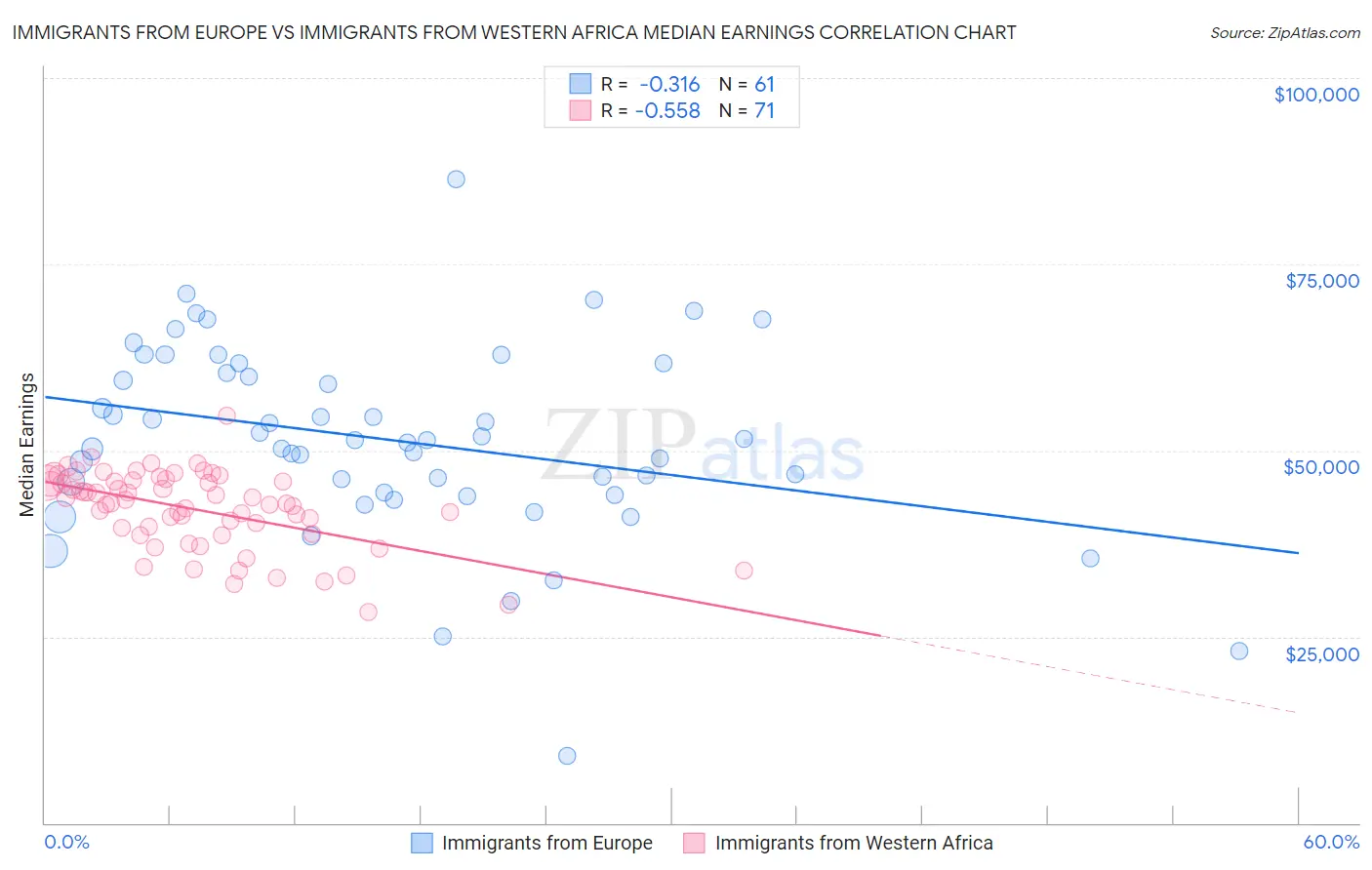 Immigrants from Europe vs Immigrants from Western Africa Median Earnings