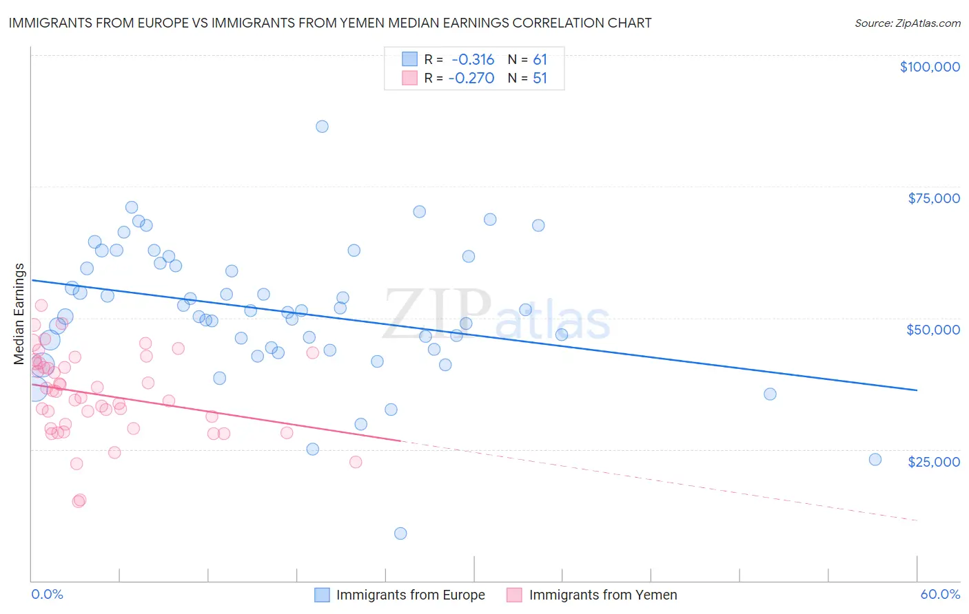 Immigrants from Europe vs Immigrants from Yemen Median Earnings