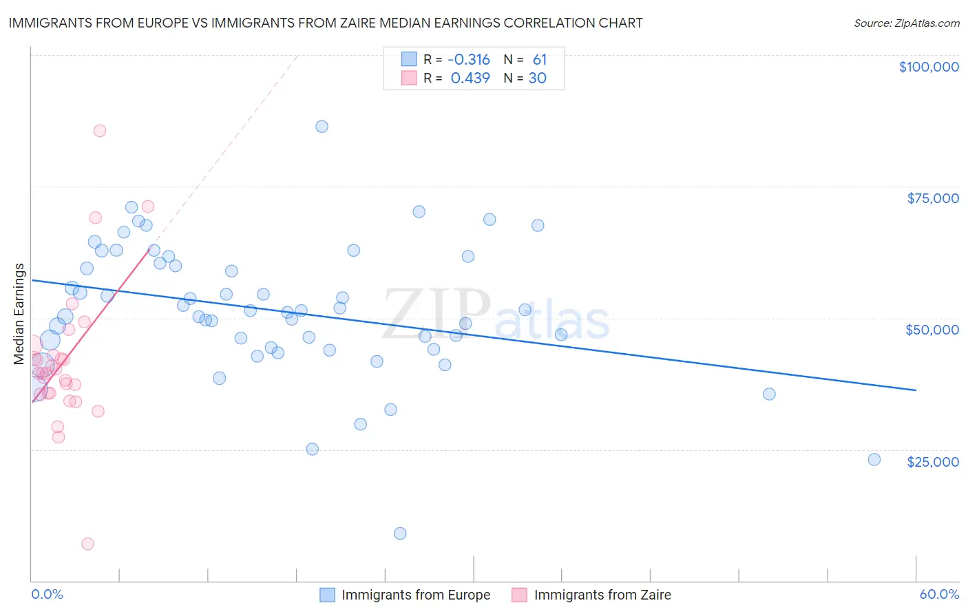 Immigrants from Europe vs Immigrants from Zaire Median Earnings