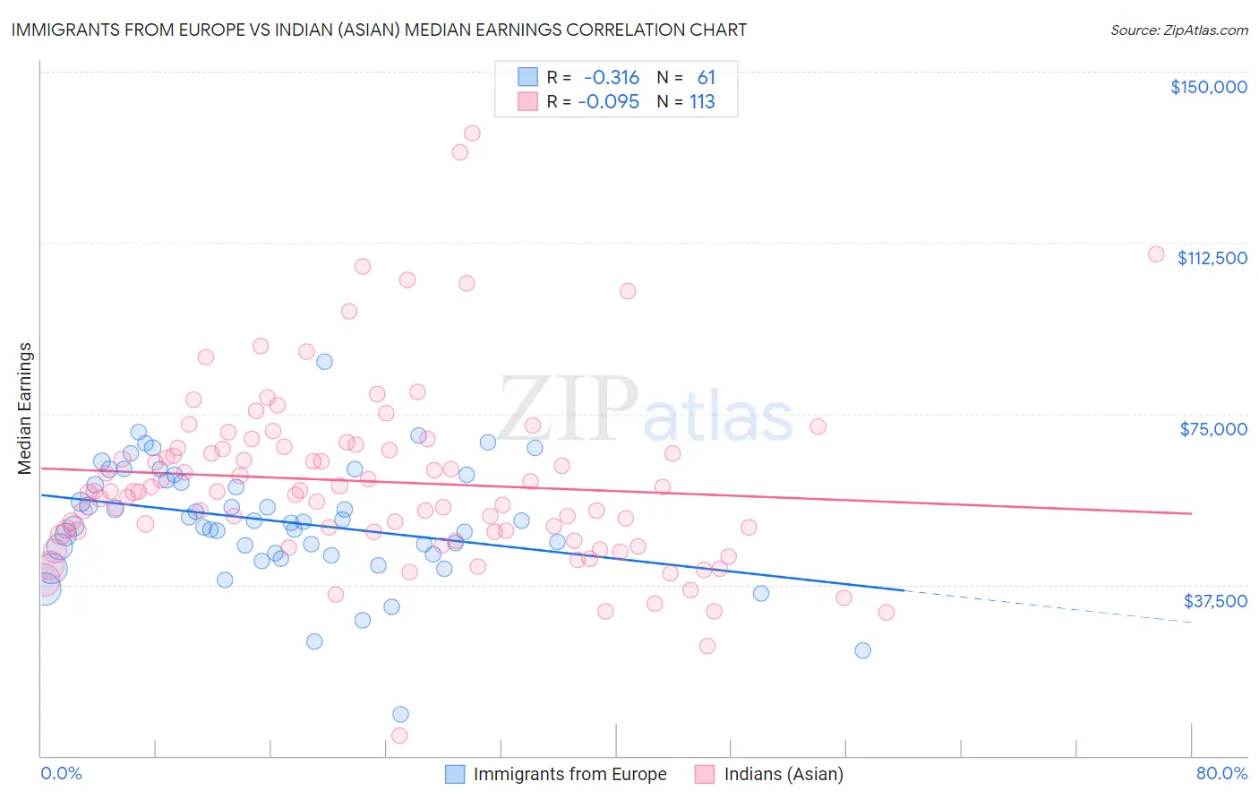 Immigrants from Europe vs Indian (Asian) Median Earnings