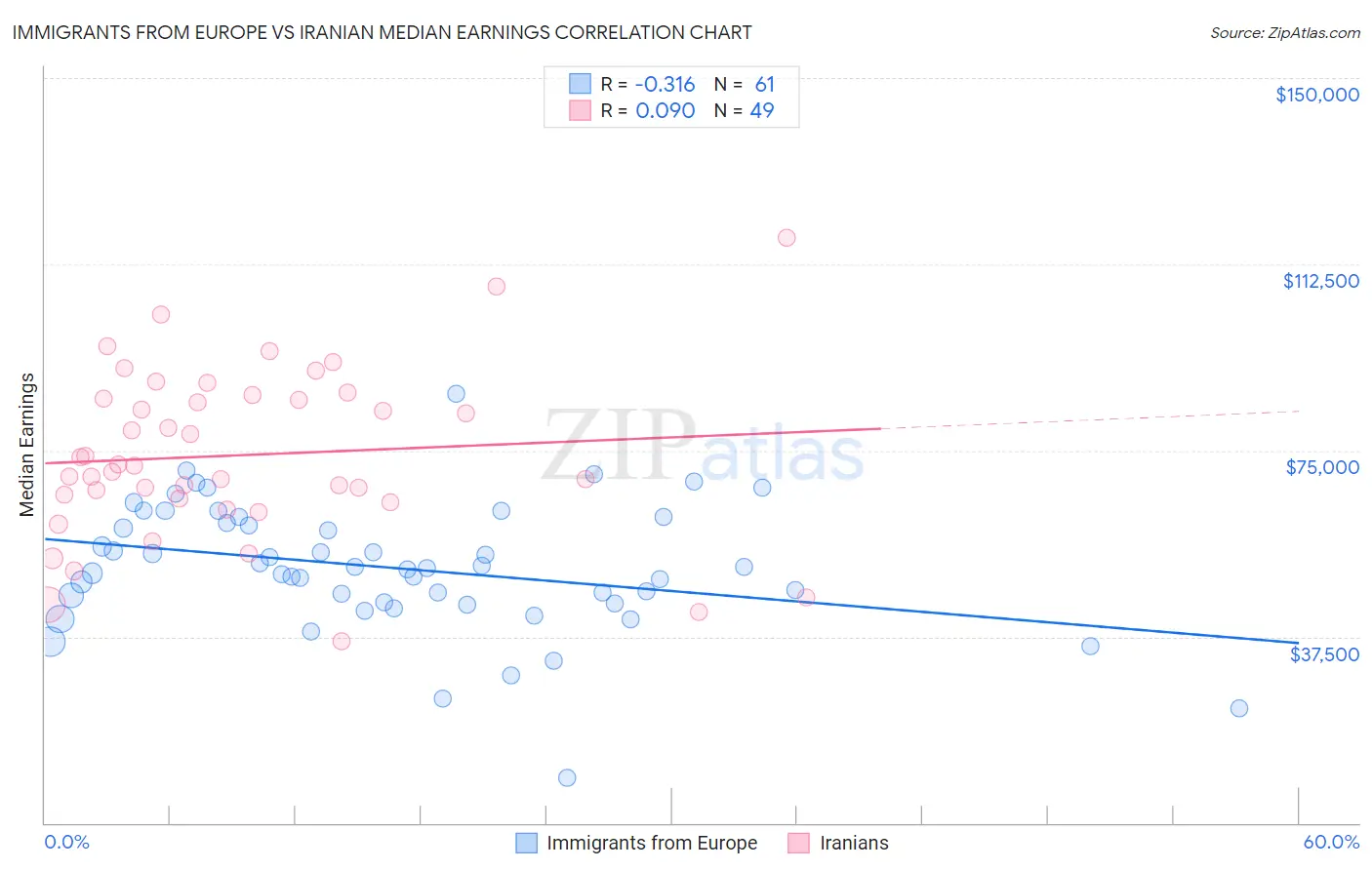 Immigrants from Europe vs Iranian Median Earnings