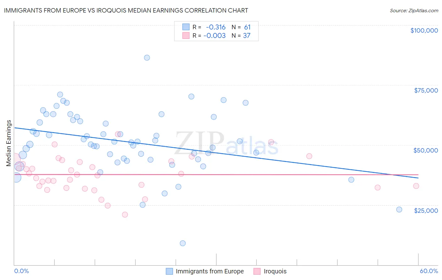 Immigrants from Europe vs Iroquois Median Earnings