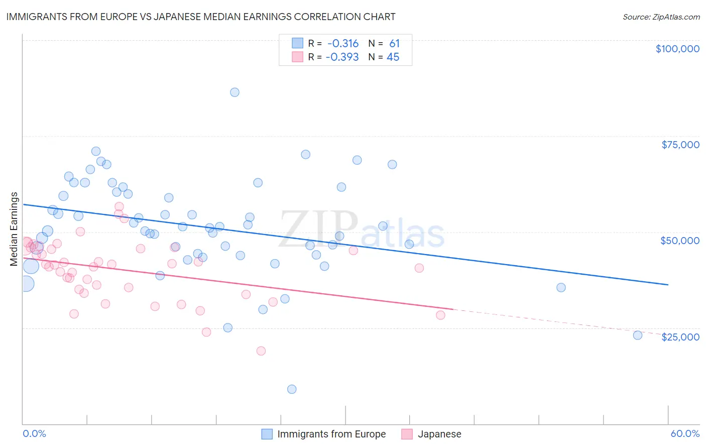 Immigrants from Europe vs Japanese Median Earnings