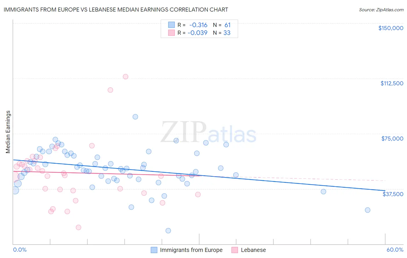 Immigrants from Europe vs Lebanese Median Earnings