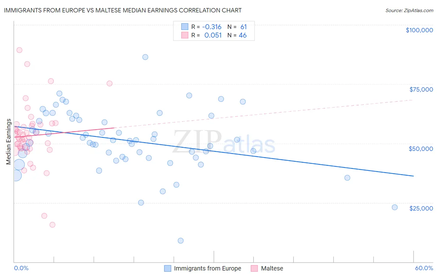 Immigrants from Europe vs Maltese Median Earnings