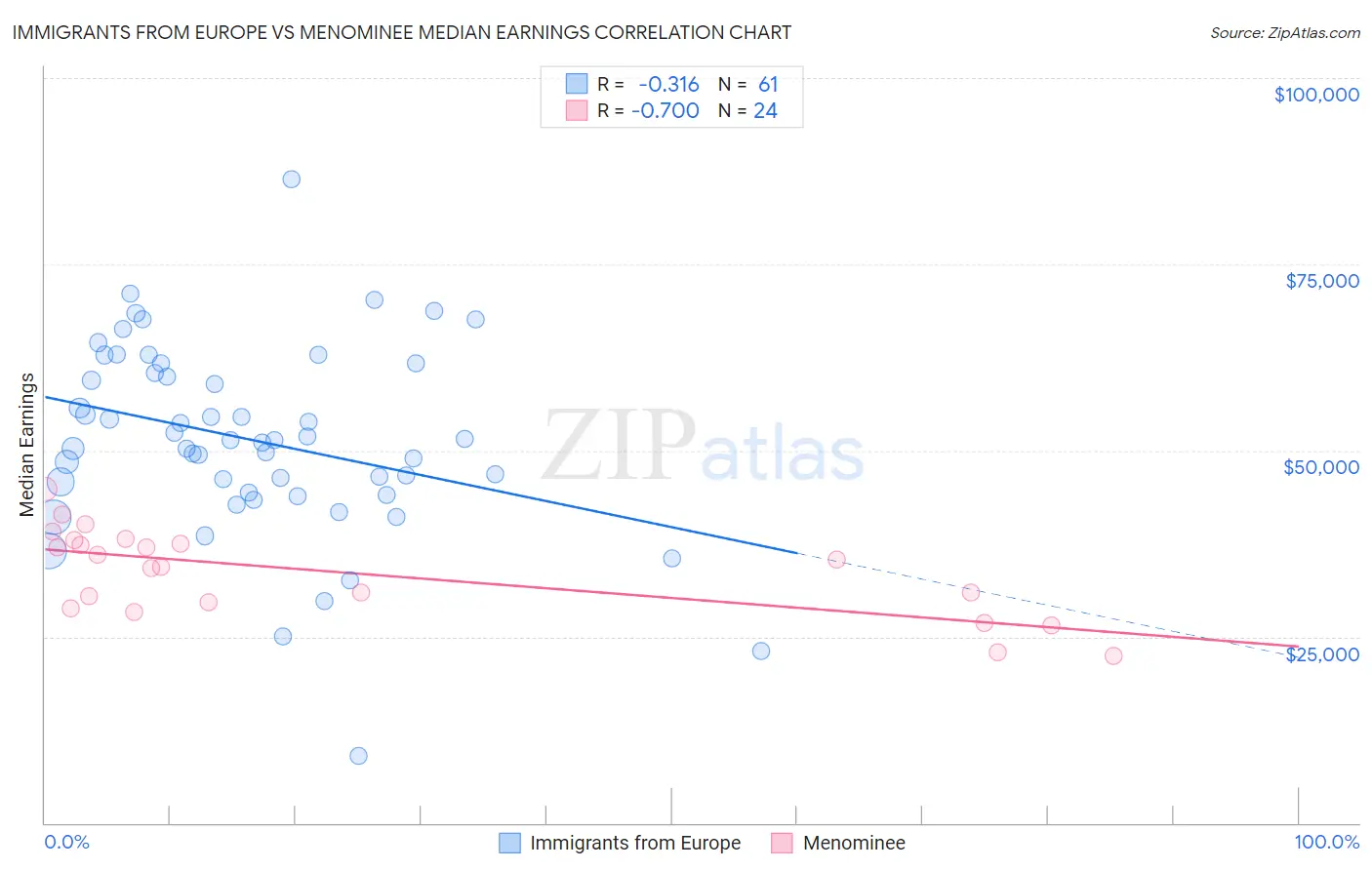 Immigrants from Europe vs Menominee Median Earnings