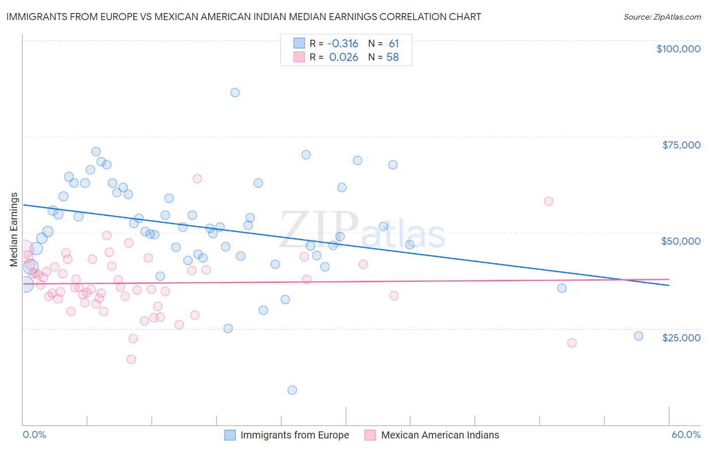 Immigrants from Europe vs Mexican American Indian Median Earnings