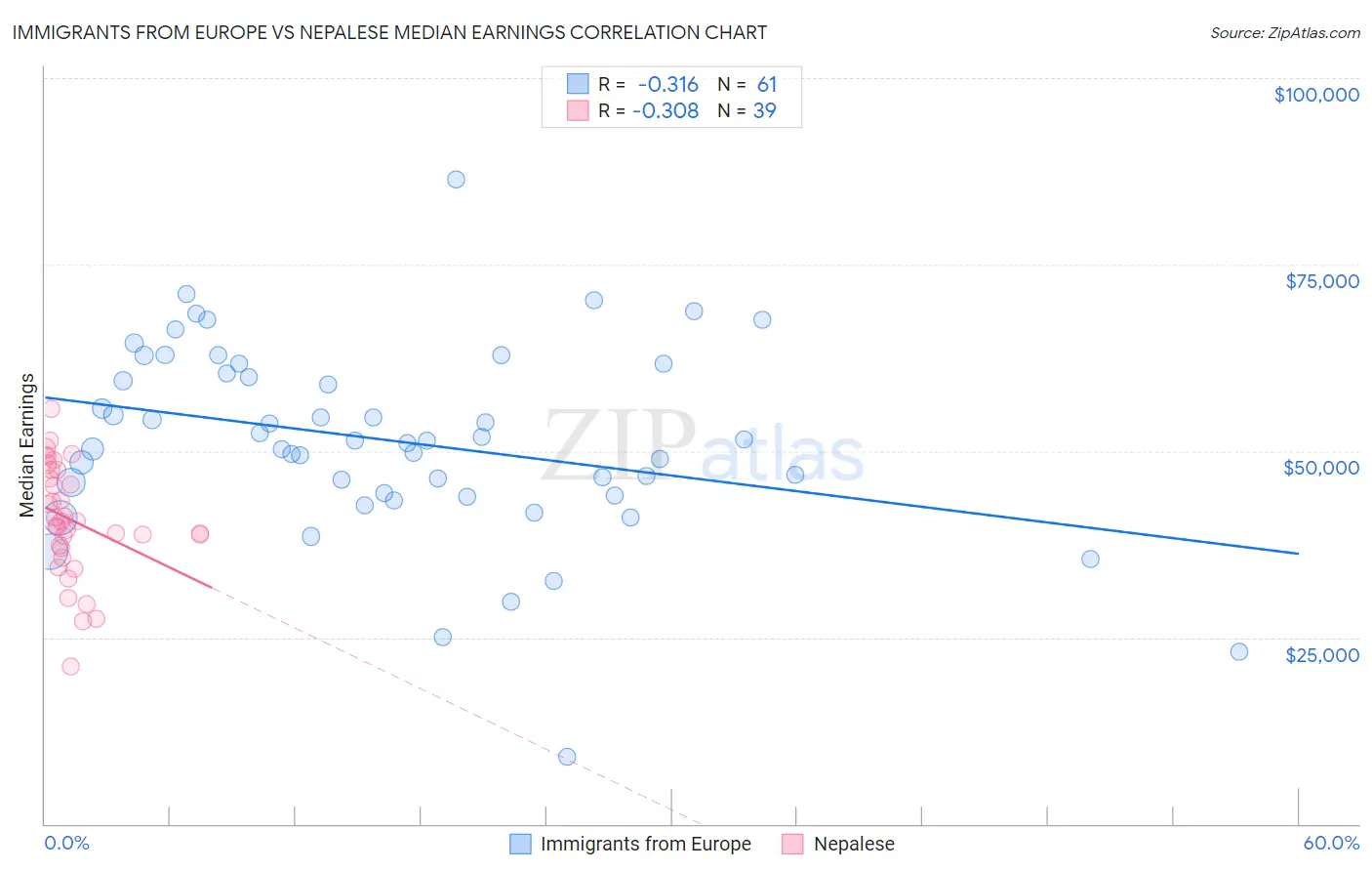 Immigrants from Europe vs Nepalese Median Earnings